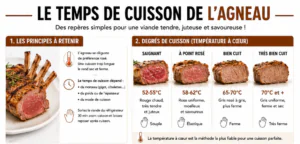 Le temps de cuisson de l&rsquo;agneau